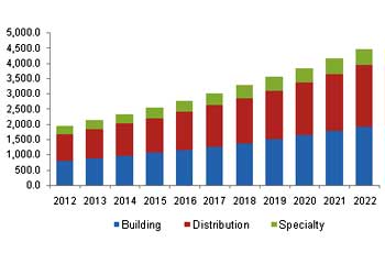 América Latina va a querer más por cable de baja tensión en el año 2022